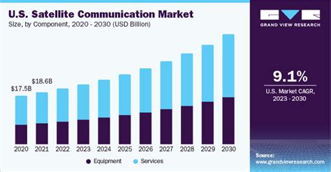 satellite communication market